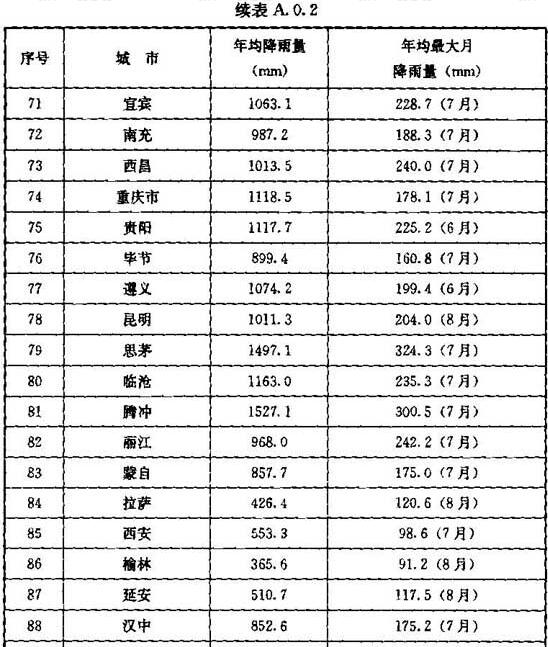 续表A.0.2 全国各大城市降雨量资料