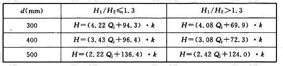 表4.8.2C 槽堰结合式井的槽堰总高计算表