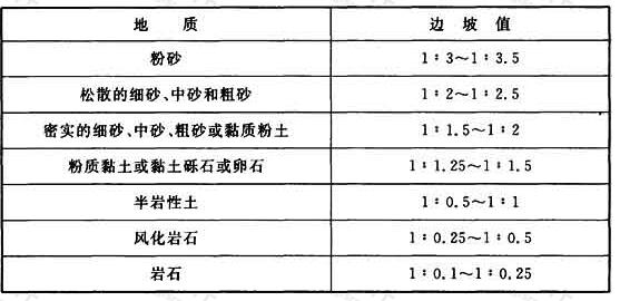 表4.12.2 明渠边坡值