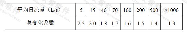 表3.1.3 综合生活污水量总变化系数