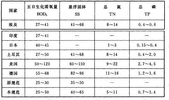 表5 一些国家的水质指标比较[g/(人·d)]