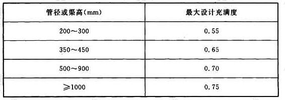 表4.2.4 最大设计充满度 