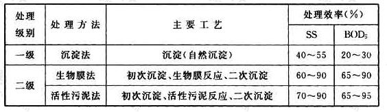 表6.2.2 污水处理厂的处理效率