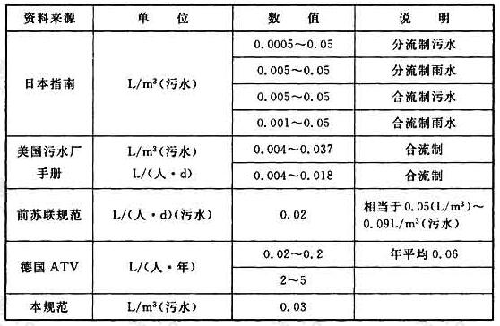 表11 各国沉砂量情况