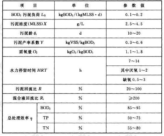 表6.6.20 厌氧/缺氧/好氧法(AAO法，又称A2O法)生物脱氮除磷的主要设计参数