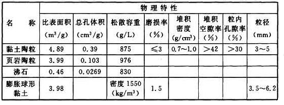 表15 常用滤料的物理特性