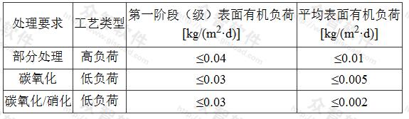 表17 生物转盘的典型负荷