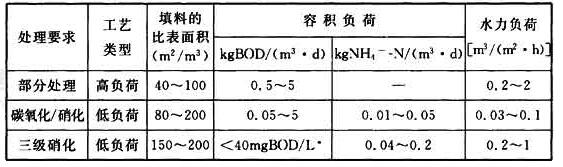 表19 生物滤池典型负荷