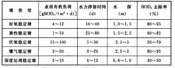 表20 稳定塘典型设计参数