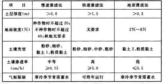 表21 污水土地处理系统典型的场地条件