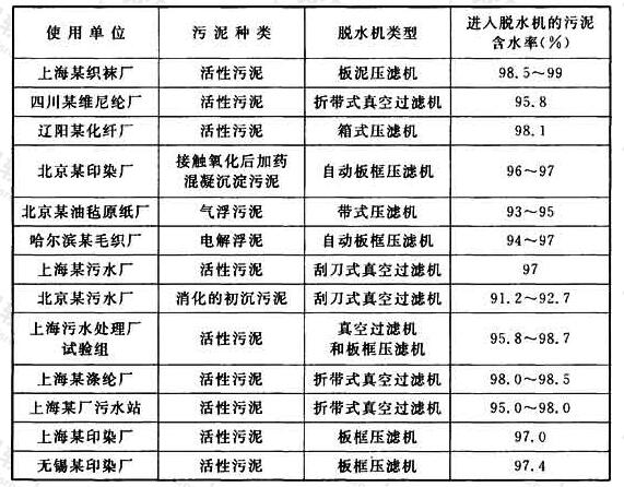 表28 国内进入脱水机的污泥含水率