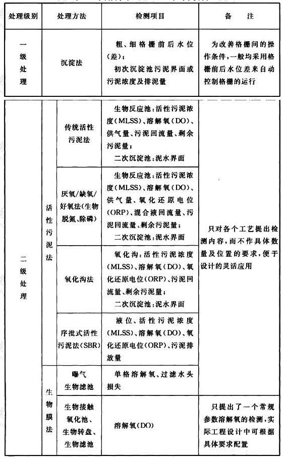 表33 常用污水处理工艺检测项目