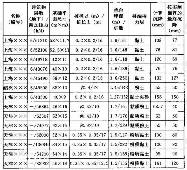 软土地基减沉复合疏桩基础计算沉降与实测沉降