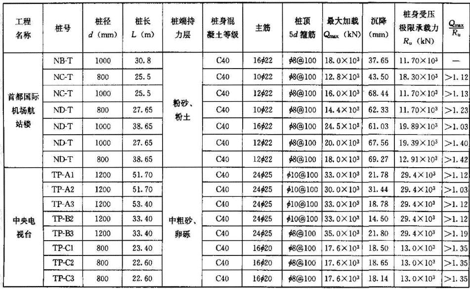 灌注桩（泥浆护壁、后注浆）桩身受压承载力计算与试验结果