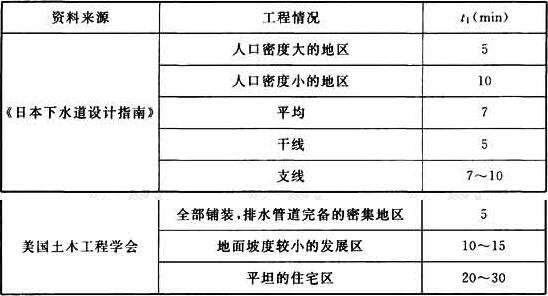 表4 国外常用的地面集水时间