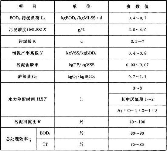 表6.6.19 厌氧/好氧法(APO法)生物除磷的主要设计参数