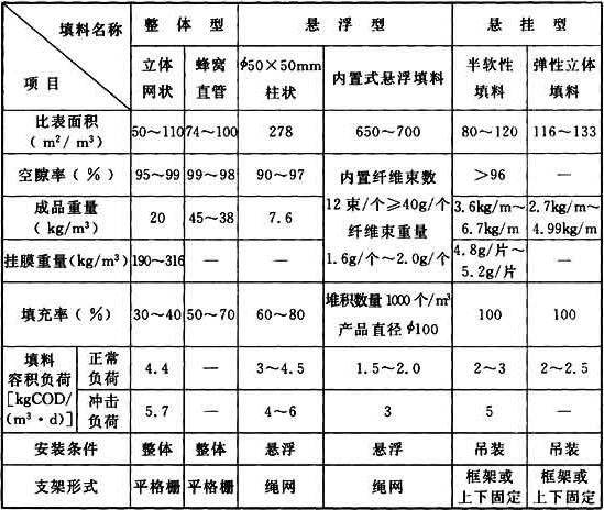 表13 常用填料技术性能