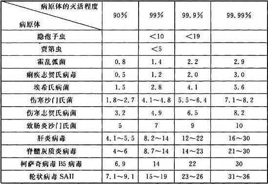 表23 灭活一些病原体的紫外线剂量(mJ/cm2)