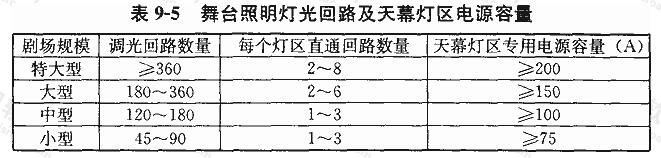 舞台照明灯光回路及天幕灯区电源容量