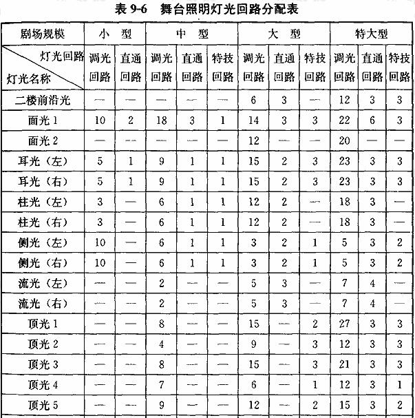 舞台照明灯光回路分配表