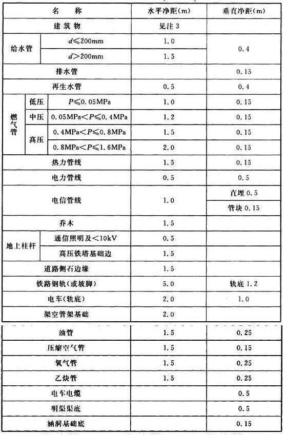 表B 排水管道和其他地下管线(构筑物)的最小净距