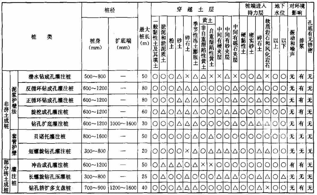 桩型与成桩工艺选择