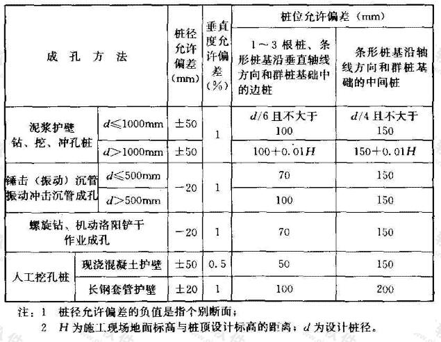 灌注桩成孔施工允许偏差