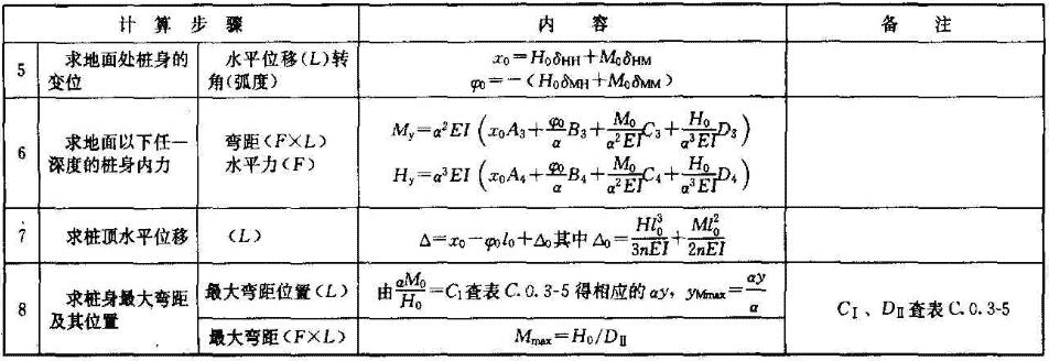 单桩基础或垂直于外力作用平面的单排桩基础