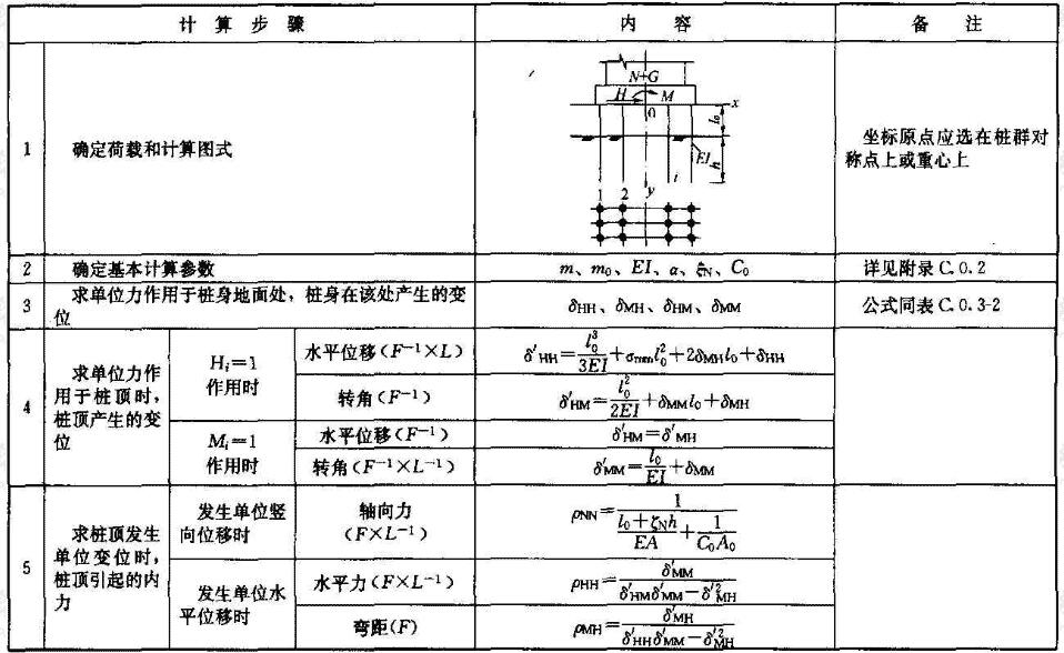 位于（或平行于）外力作用平面的单排（或多排）桩高承台桩基