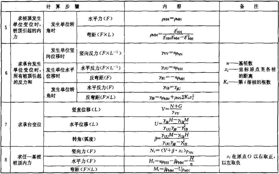 位于（或平行于）外力作用平面的单排（或多排）桩高承台桩基