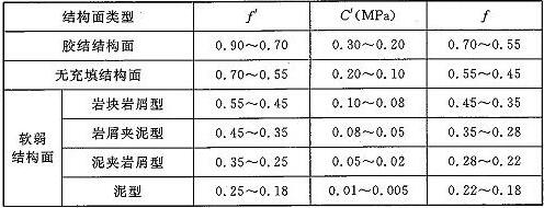 表E.0.5 结构面抗剪断(抗剪)强度参数经验取值表
