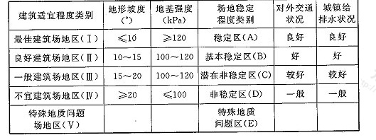 表5 三峡工程移民选址场地建筑适宜程度分区