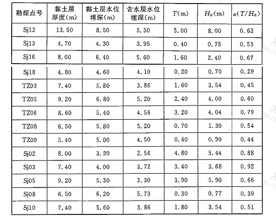 表6 尼尔基右岸副坝下游浸没调查结果