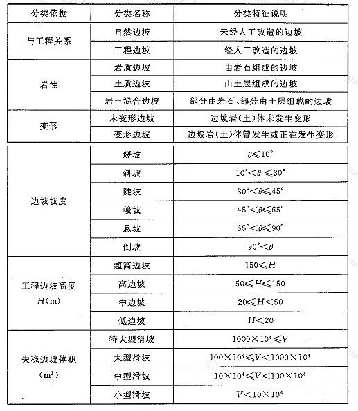 表7 边坡一般性分类