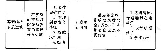 表8 岩质边坡分类(按岩体结构)