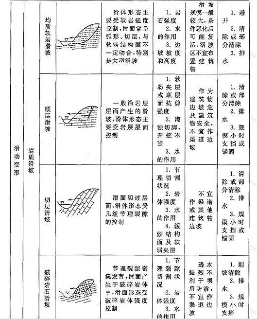 表10 变形边坡分类