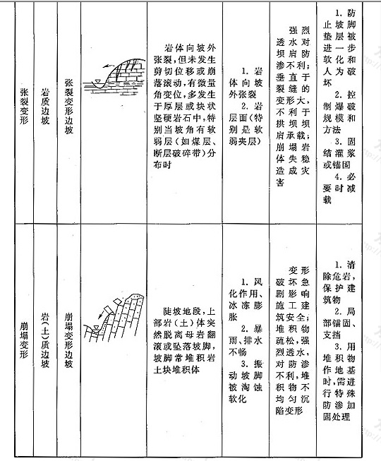 表10 变形边坡分类