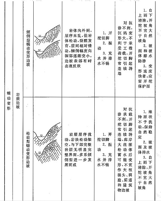 表10 变形边坡分类