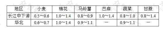 表12 我国部分地区农作物要求的地下水位埋深临界值(m)