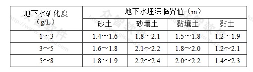 表13 几种土在不同矿化度下防止次生盐渍化的地下水埋深临界值