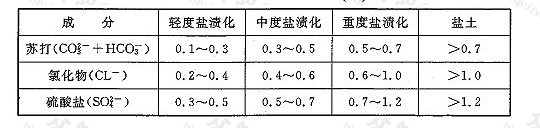 表14 土壤盐渍化程度分级(％)