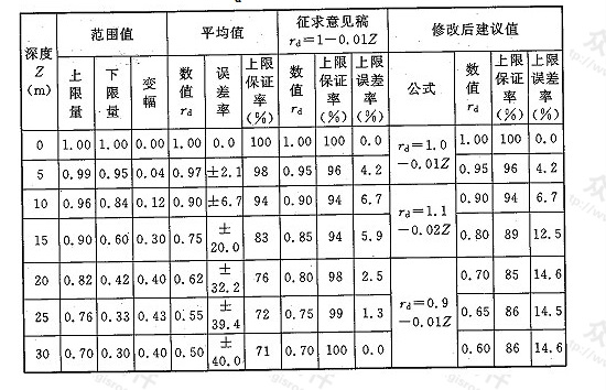 表17 深度折减系数rd取值及其上限保证率和误差率分析