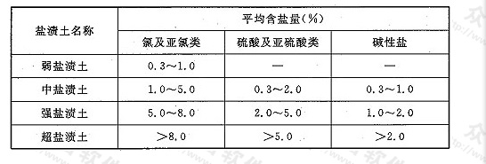 表18 盐渍土按含盐量分类