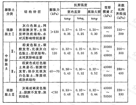 表19 膨胀土工程地质分类