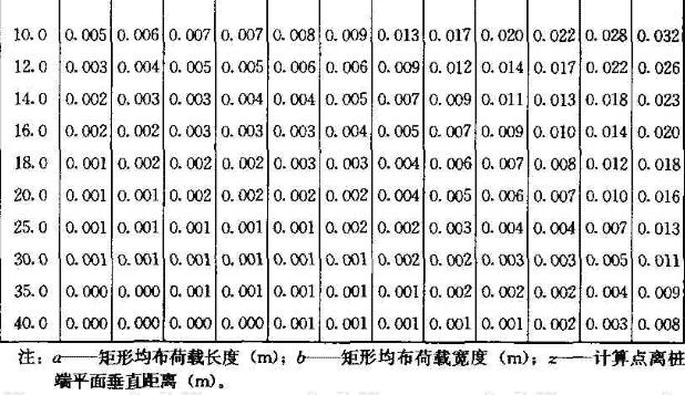 矩形面积上均布荷载作用下角点附加应力系数α