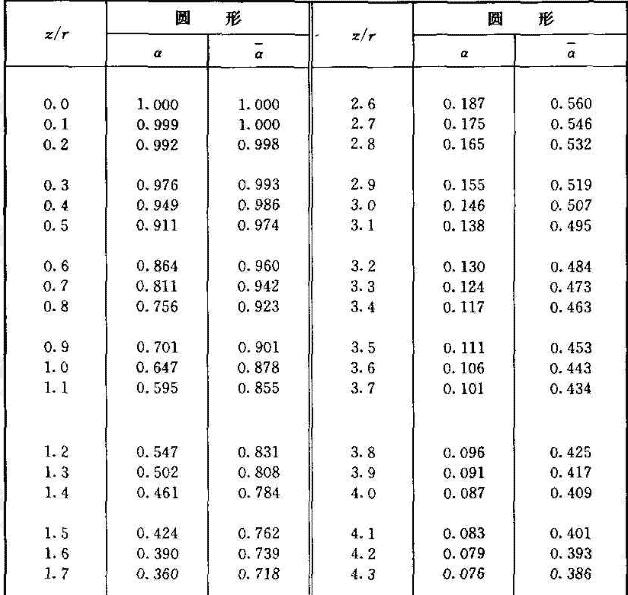 （d）圆形面积上均布荷载作用下中点的附加应力系数α与平均附加应力系数 α 