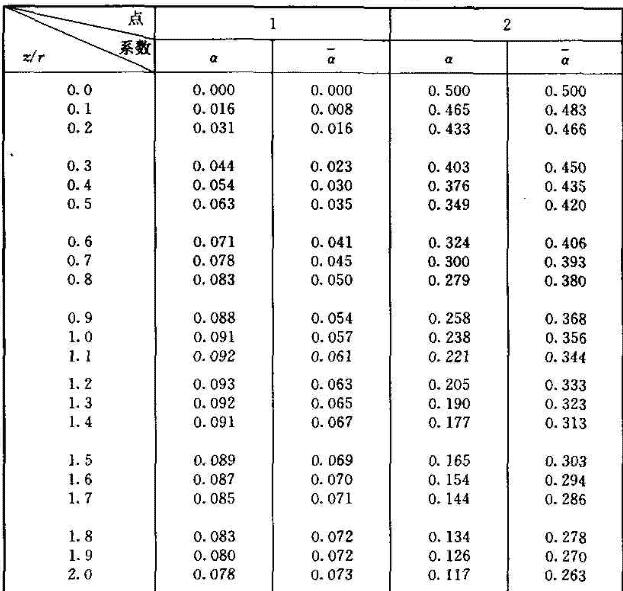 圆形面积上三角形分布荷载作用下边点的附加应力系数α与平均附加应力系数 α