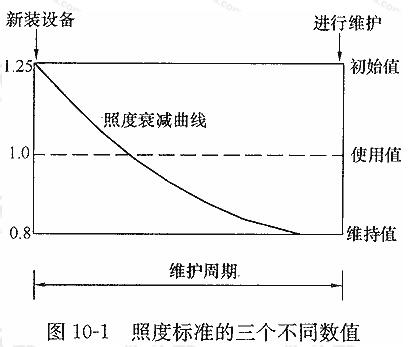 照度标准的三个不同数值