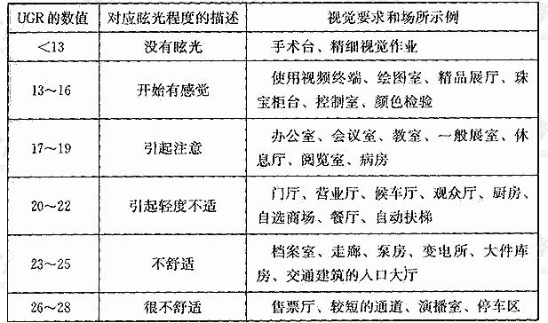 眩光程度与统一眩光值（UGR）对照表