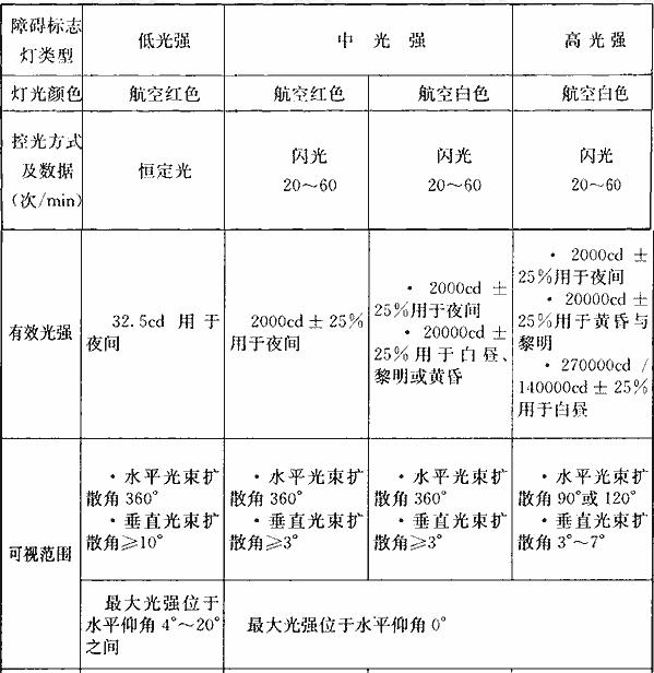 航空障碍灯技术要求